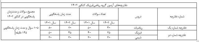 ساختار دفترچه سوالات کنکور ریاضی