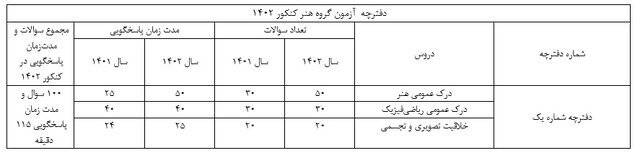 ساختار دفترچه سوالات کنکور هنر
