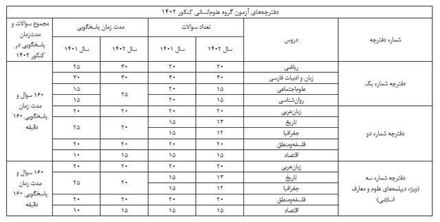 ساختار دفترچه سوالات کنکور انسانی