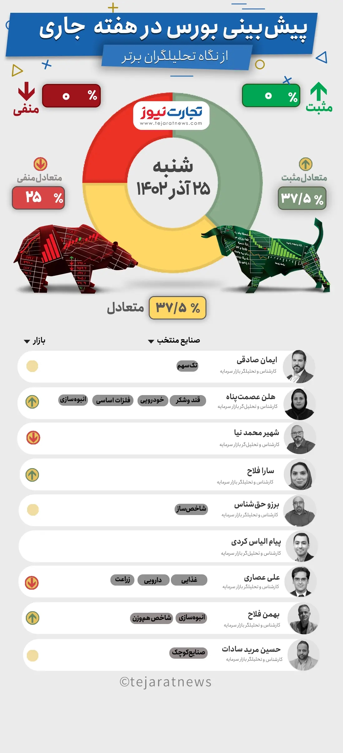 پیش بینی بورس