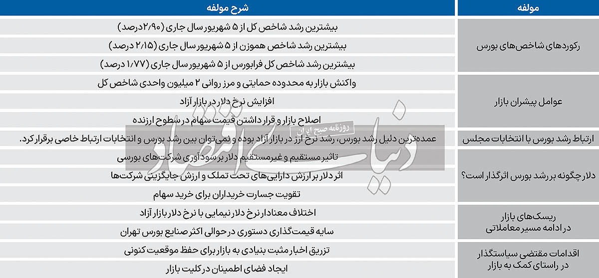 آمار بورس